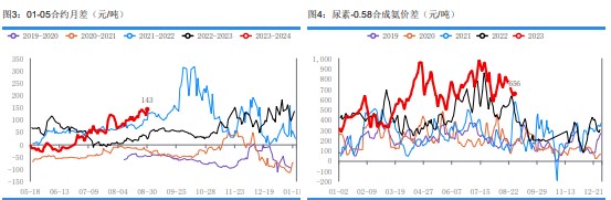 煤化工商品氛围偏强 尿素继续保持高位波动