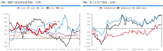 煤化工商品氛围偏强 尿素继续保持高位波动