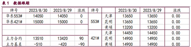 工业硅库存依然处于高位 仓单压力持续累积