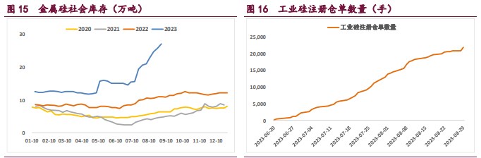 工业硅库存依然处于高位 仓单压力持续累积