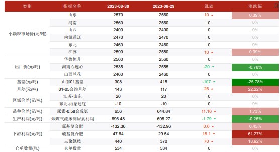 煤化工商品氛围偏强 尿素继续保持高位波动