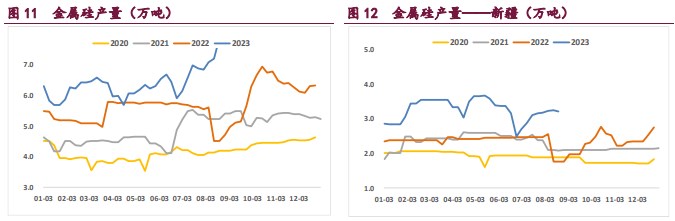 工业硅库存依然处于高位 仓单压力持续累积