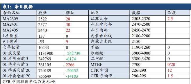 下游需求边际改善预期较强 甲醇价格高位震荡