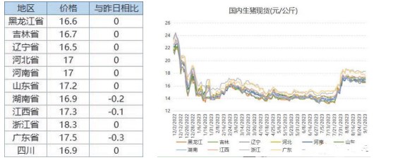 存栏量依然高于正常保有量 生猪供应仍处于宽松格局