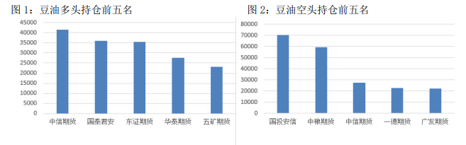 油脂需求或有好转 豆油后期有一定去库存预期