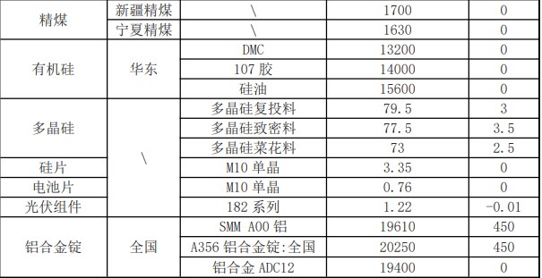 挺价情绪浓厚 工业硅期货价格重心小幅上移