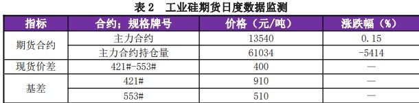 挺价情绪浓厚 工业硅期货价格重心小幅上移