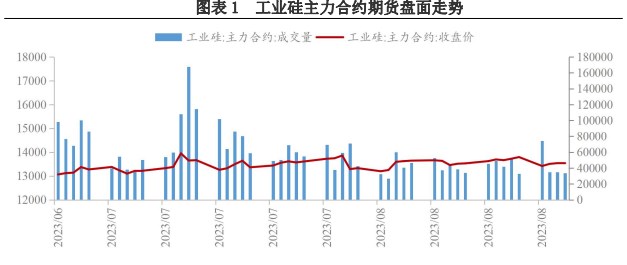 挺价情绪浓厚 工业硅期货价格重心小幅上移