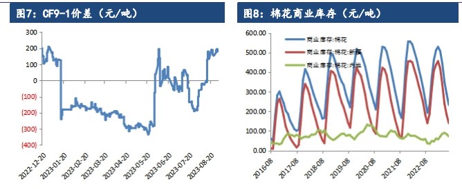 供应端支撑较强 棉花价格维持上涨趋势