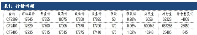 供应端支撑较强 棉花价格维持上涨趋势