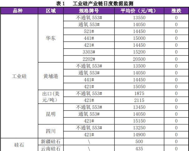 挺价情绪浓厚 工业硅期货价格重心小幅上移