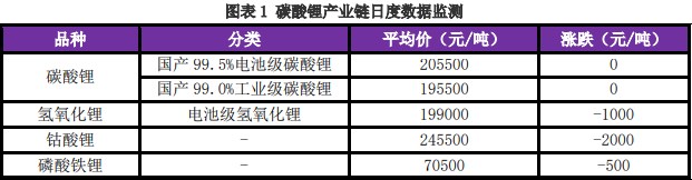 供需矛盾仍存 短期碳酸锂价格震荡运行