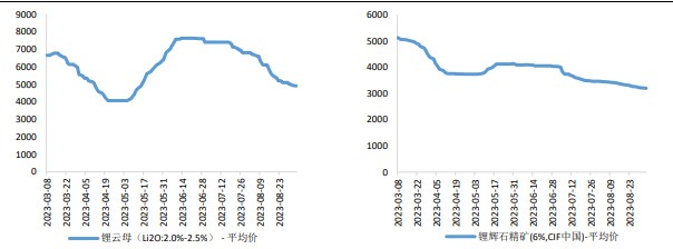 供需矛盾仍存 短期碳酸锂价格震荡运行