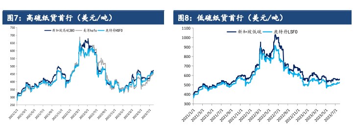 自身驱动不明显 燃料油预计跟随油价震荡运行