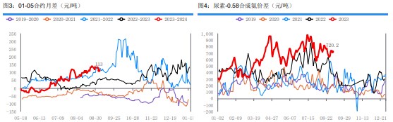 供需均有增加预期 尿素后市驱动力方向不明