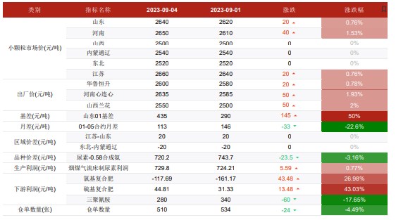 供需均有增加预期 尿素后市驱动力方向不明