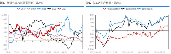 供需均有增加预期 尿素后市驱动力方向不明