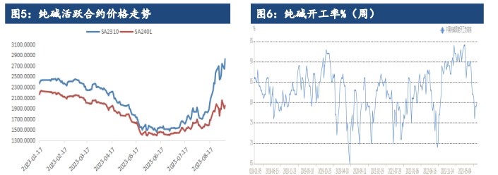 玻璃期货市场热度降温 现货再度上调推动纯碱近月合约上涨