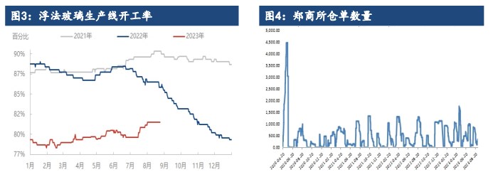 玻璃期货市场热度降温 现货再度上调推动纯碱近月合约上涨