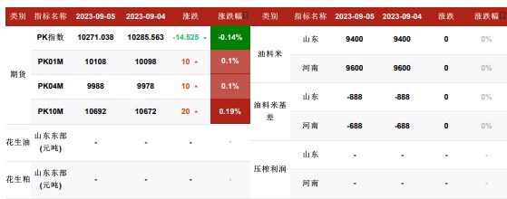 新花生上货量陆续增加 部分地区价格弱势调整