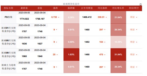 玻璃主力合约处于多头趋势 持仓兴趣走高