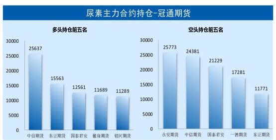 尿素下游采购开始转为谨慎 农业经销商仍观望为主