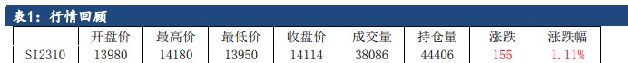 上行驱动有待夯实 工业硅仍将偏强震荡