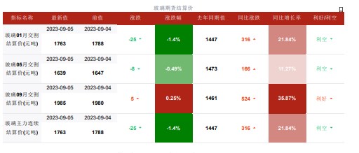 玻璃主力合约处于多头趋势 持仓兴趣走高