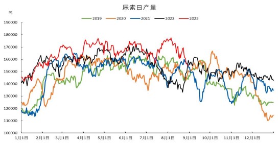 尿素下游采购开始转为谨慎 农业经销商仍观望为主