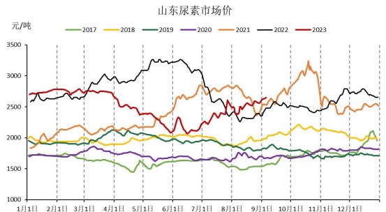 尿素下游采购开始转为谨慎 农业经销商仍观望为主