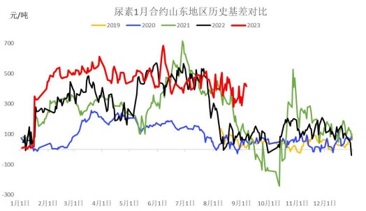 尿素下游采购开始转为谨慎 农业经销商仍观望为主