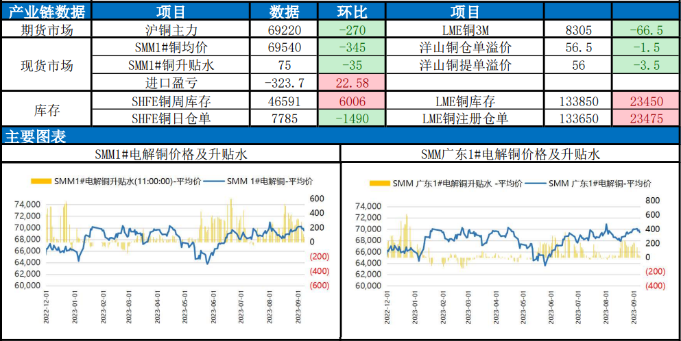 欧洲区疲态逐步显现 铜价上方压力加大