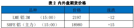 低库存低仓单刺激 铝价格维持震荡偏强走势