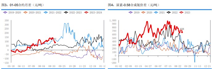 农业需求处在季节性淡季 短期尿素市场情绪偏悲观