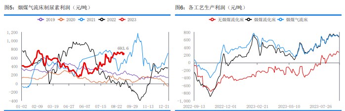 农业需求处在季节性淡季 短期尿素市场情绪偏悲观