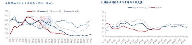 企业采购力度有限 玉米供需阶段性呈宽松态势