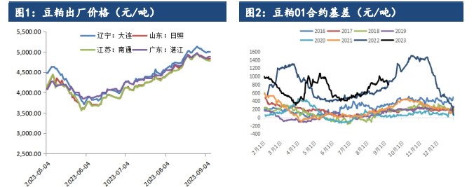 现货近期或将维持累库 豆粕近月合约或有一定的压力