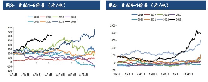 现货近期或将维持累库 豆粕近月合约或有一定的压力