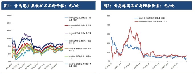 市场多头情绪冷却 预计铁矿石价格或将震荡回落