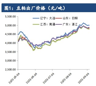 现货近期或将维持累库 豆粕近月合约或有一定的压力