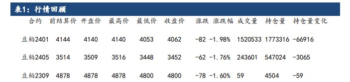 现货近期或将维持累库 豆粕近月合约或有一定的压力