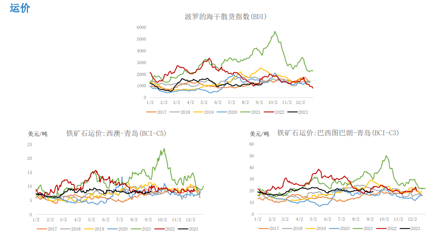 终端需求处于淡季 双节补库预期支撑铁矿石价格