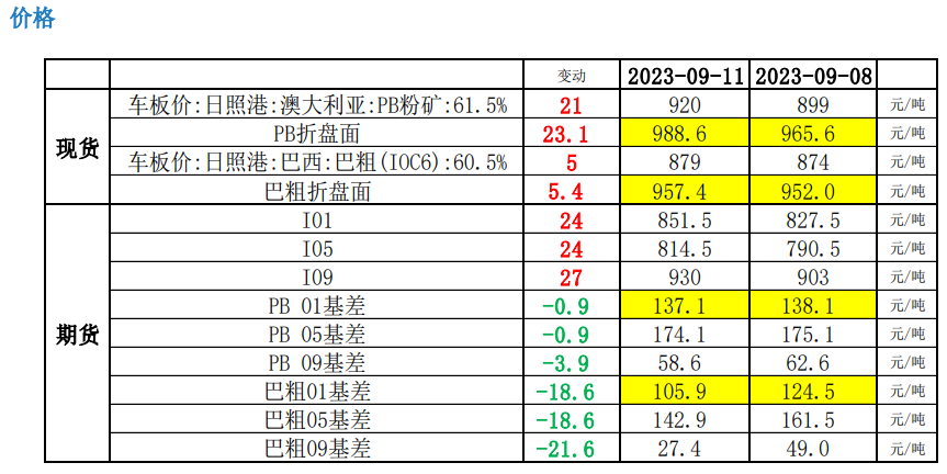 终端需求处于淡季 双节补库预期支撑铁矿石价格