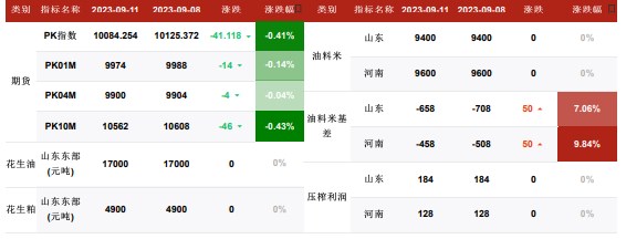 油厂榨利修复 或将提升新季花生采购积极性