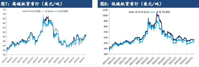 受油价的影响下 预计燃料油单边价格偏强