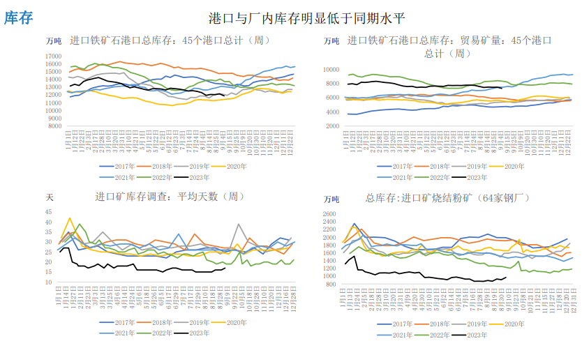 终端需求处于淡季 双节补库预期支撑铁矿石价格