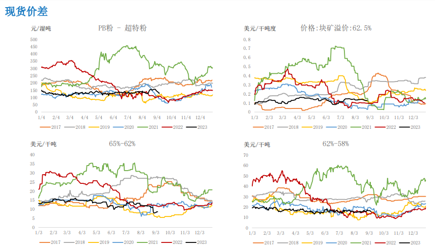 终端需求处于淡季 双节补库预期支撑铁矿石价格