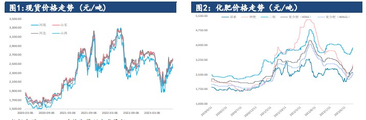 基差进入收敛阶段 尿素供需端变化有限