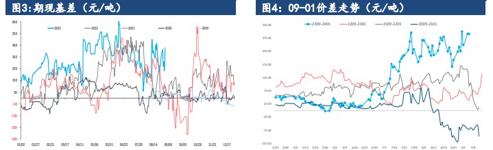 基差进入收敛阶段 尿素供需端变化有限