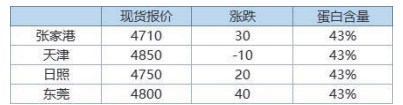 库存止降转升 豆粕上行阻力较大